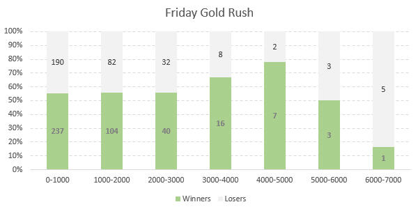 Investui Friday Gold Rush Markteffekt..