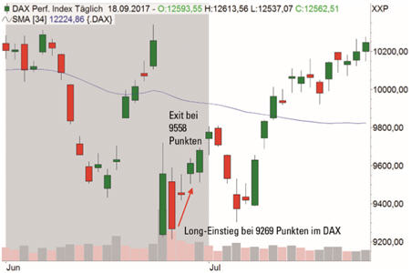 DAX Trading André Stagge.