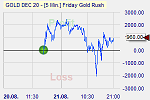 Gold price trading