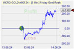 Friday Goldrush Markteffekt
