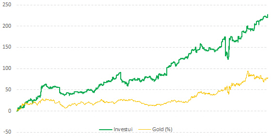 Der Investui Service schlägt die Performance des Gold-Preises über eine Periode von 2015-2020.