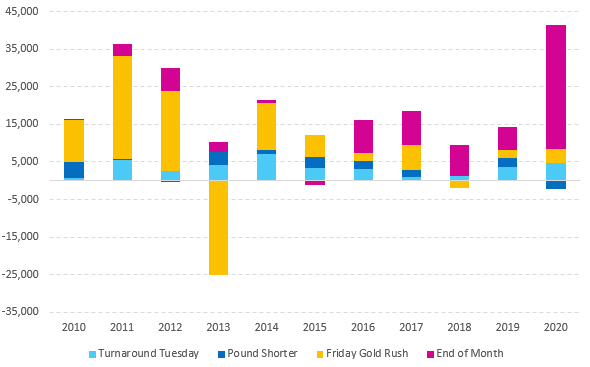 Dieser Chart zeigt den Betrag der Brutto-Rendite je Strategie der letzten zehn Jahre.
