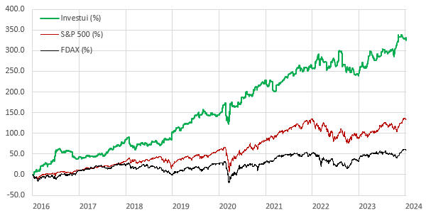 Investui can have a better return than DAX and the SP500.