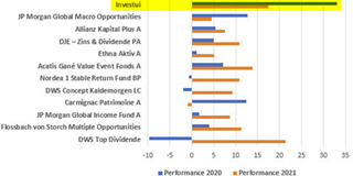 Investui versus beleggingsfondsen