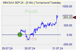 Turnaround Tuesday Markteffekt